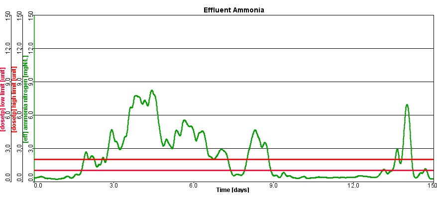 Effluent Ammonia Graph