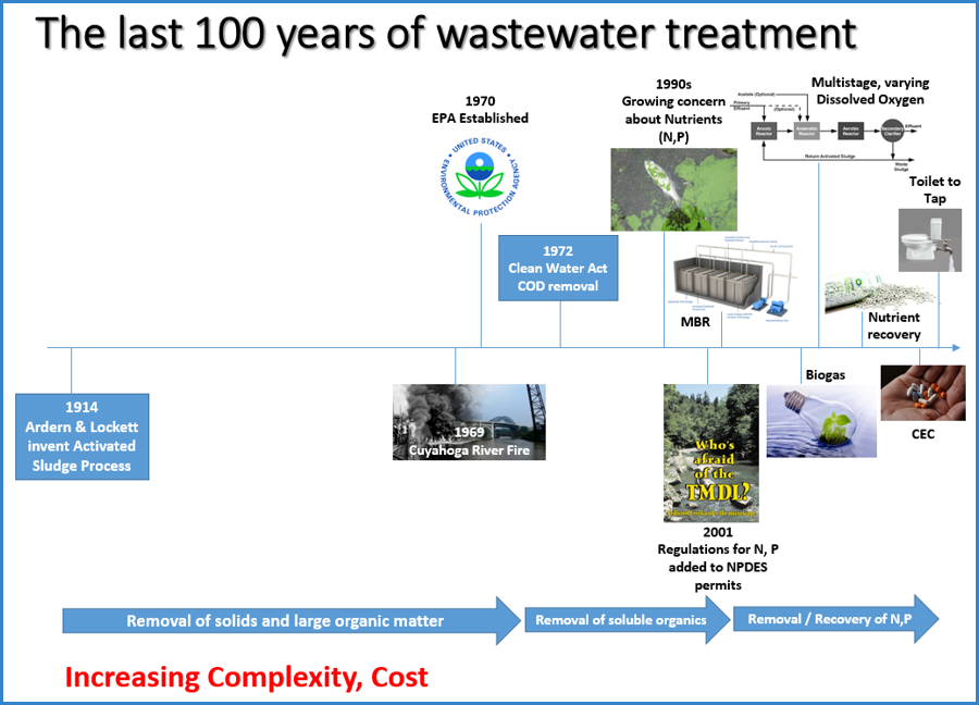 100 Years of Wastewater Treatment