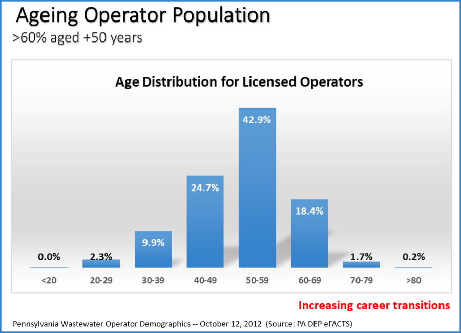 Aging Operator Population