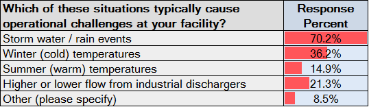 Operational Issues