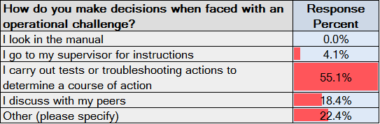 Operator Decisions