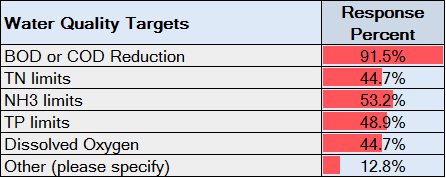 Water Quality Targets