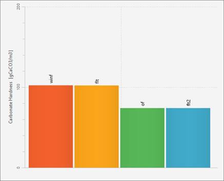 Chart, bar chart Description automatically generated
