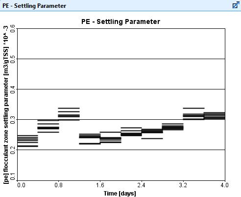 DPE Flocculent Parameter Values