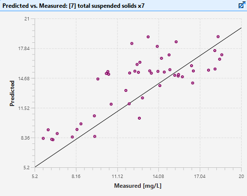 Measured vs. Predicted