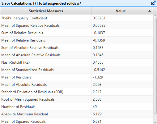 Statistical Table