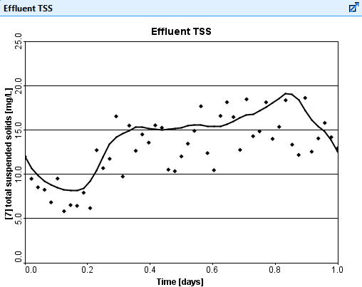 Effluent TSS