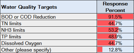 Water Quality Targets