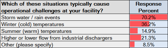 Operational Challenges