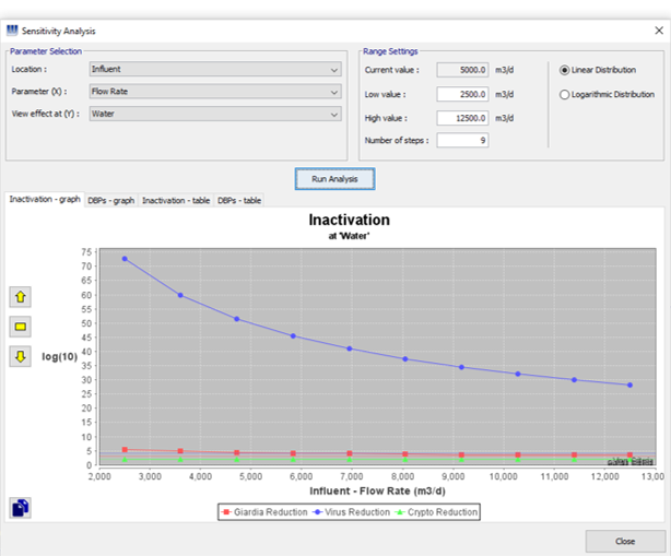 WatPro Sensitivity Analysis